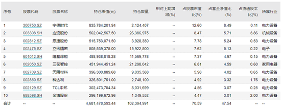 泉果“天团”发布首份基金季报，赵诣快速建仓到7成，最爱还是宁德时代